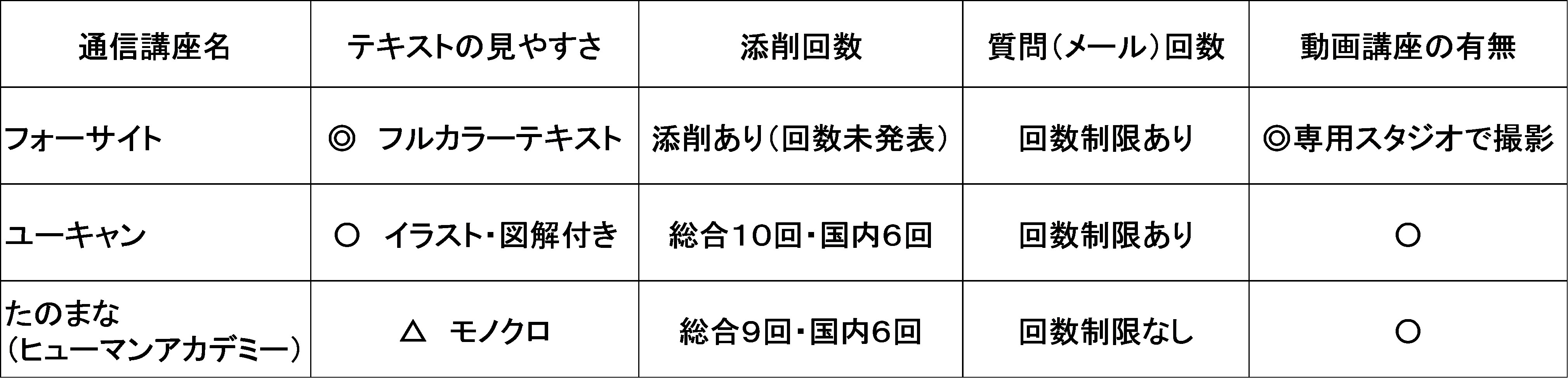 フォーサイト ユーキャン たのまなの旅行業務取扱管理者講座の違い比較 どれを選ぶ 役立つ資格 かとうたかしのオススメ