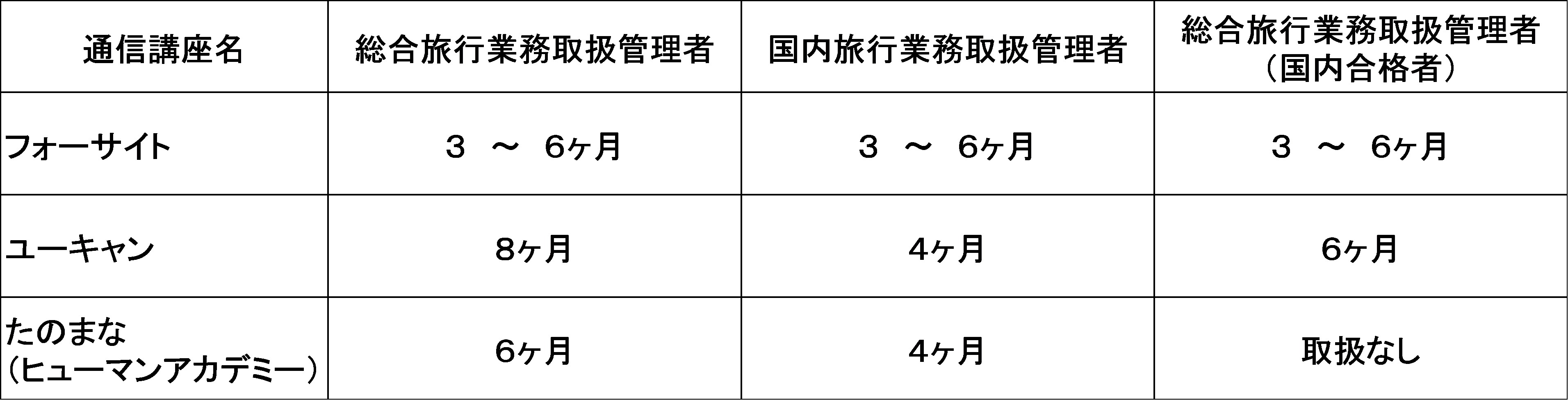 フォーサイト・ユーキャン・たのまなの旅行業務取扱管理者講座の違い 