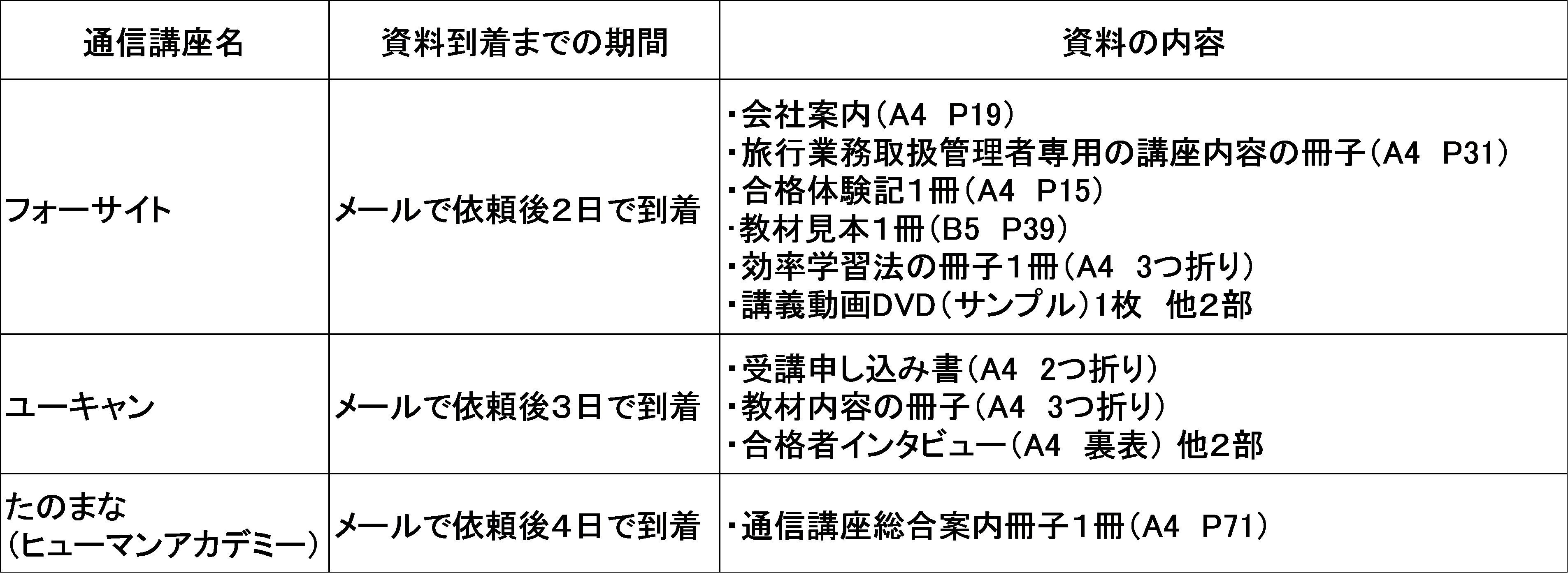 フォーサイト・ユーキャン・たのまなの旅行業務取扱管理者講座の違い 