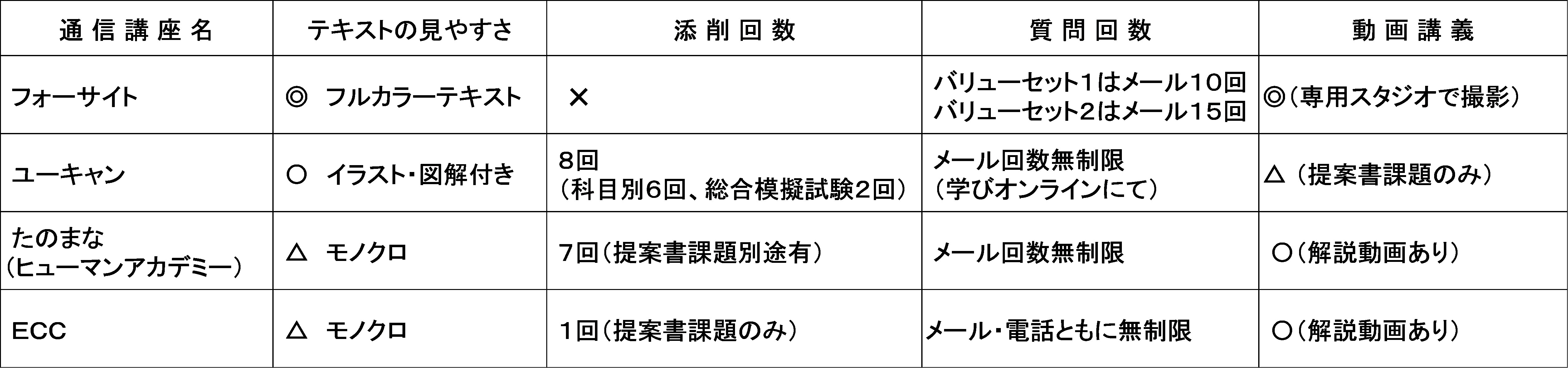 フォーサイト ユーキャン たのまな Eccのファイナンシャルプランナー講座を比較 どれを選ぶ 役立つ資格 加藤たかしのオススメ