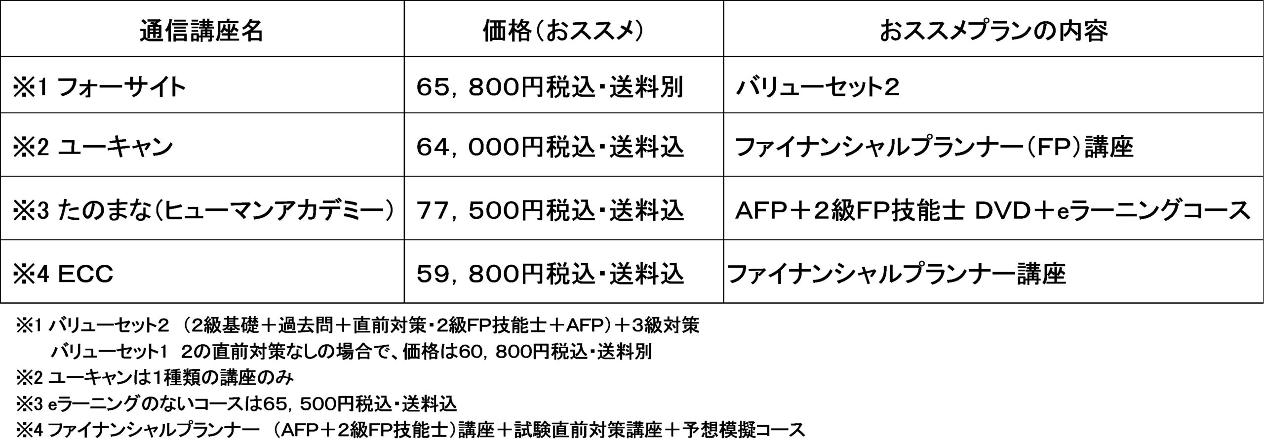 フォーサイト ユーキャン たのまな Eccのファイナンシャルプランナー講座を比較 どれを選ぶ 役立つ資格 加藤たかしのオススメ