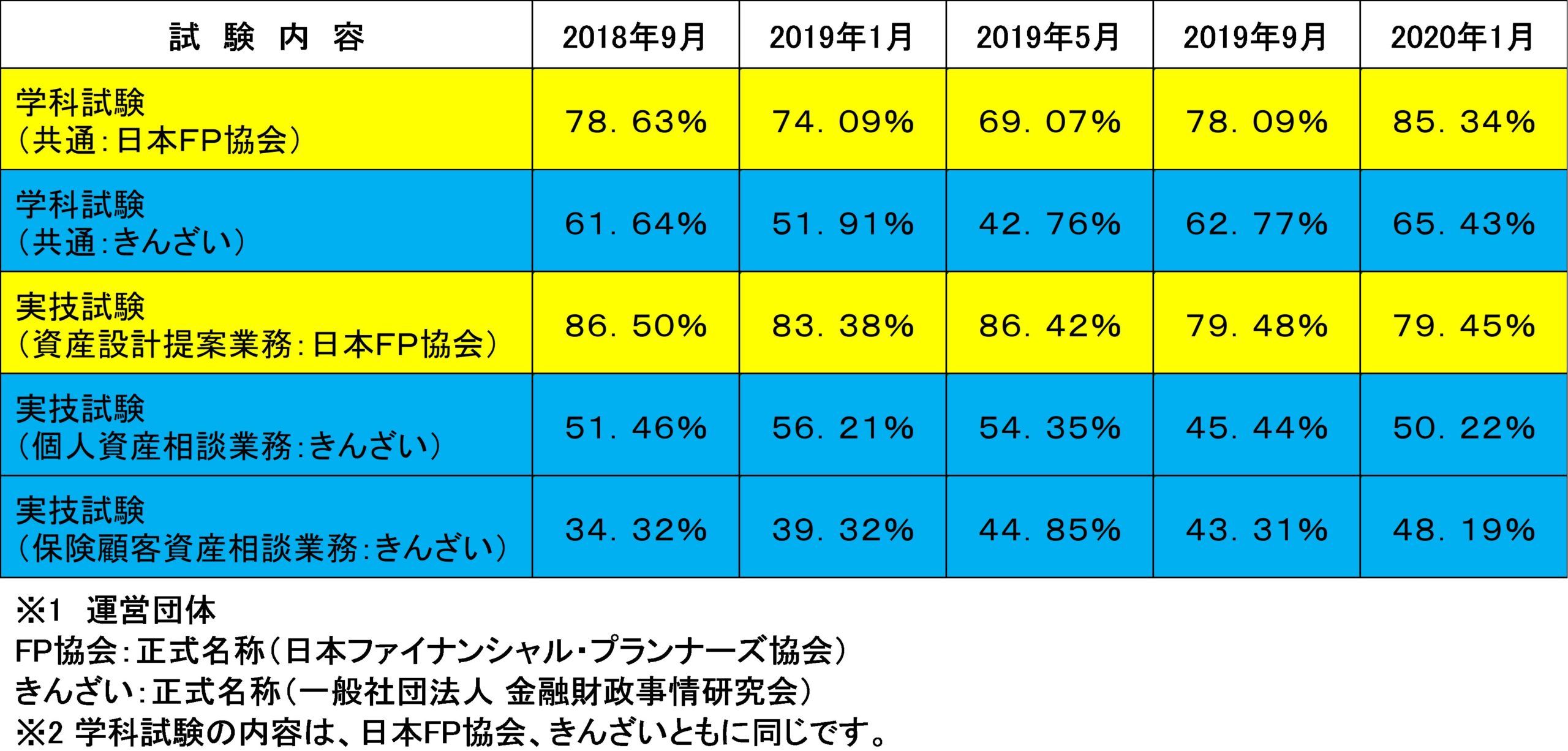 ファイナンシャルプランナーは日本fp協会ときんざいのどっちで受ける 役立つ資格 加藤たかしのオススメ