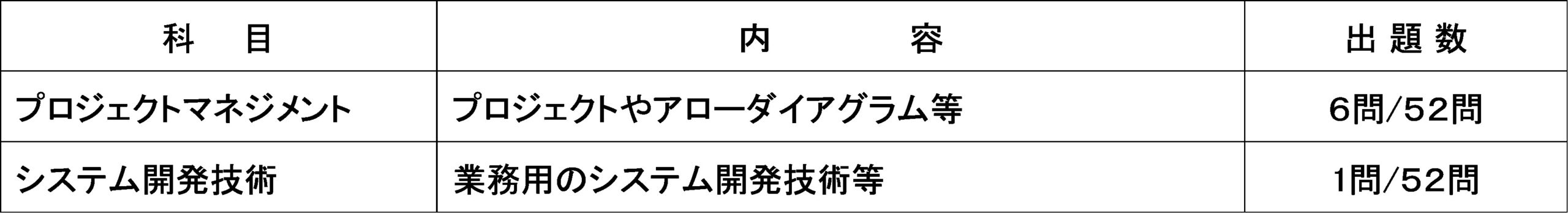 Itパスポートの計算問題の割合はどれくらい 捨ててもいいか検証してみた 役立つ資格 加藤たかしのオススメ