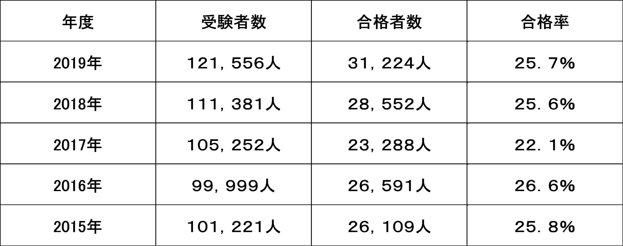 Itパスポートと基本情報技術者の違いとは 免除があるって知ってた 役立つ資格 加藤たかしのオススメ