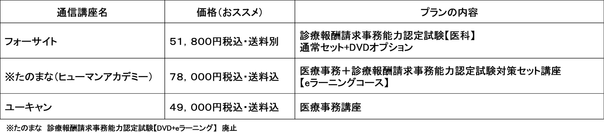 フォーサイト たのまな ユーキャンの医療事務講座を比較 どれを選ぶ 役立つ資格 加藤たかしのオススメ