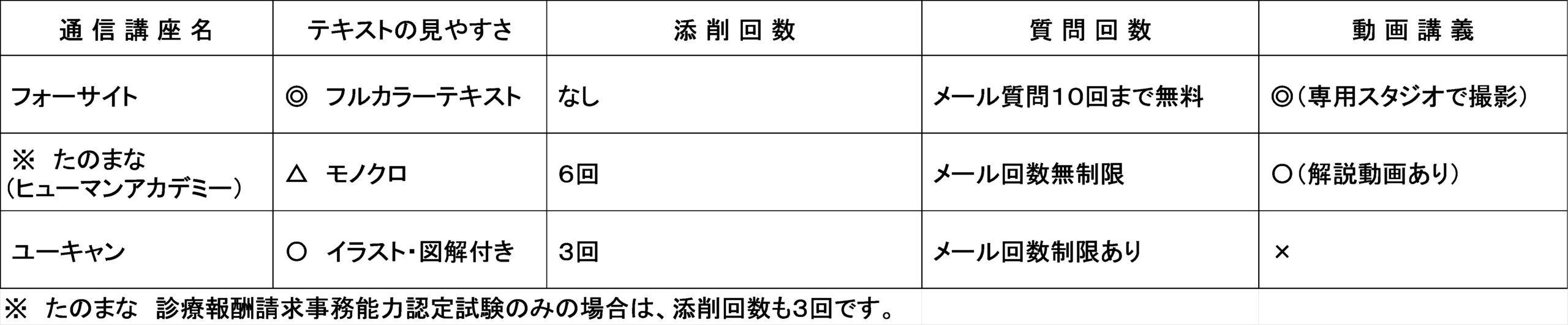 フォーサイト たのまな ユーキャンの医療事務講座を比較 どれを選ぶ 役立つ資格 加藤たかしのオススメ