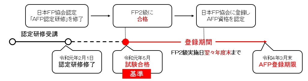 Fp2級を取得後にafpは必要か Afpの価値と取得方法を解説 役立つ資格 加藤たかしのオススメ Fp2級を取得後にafpは必要か Afpの価値と取得方法を解説 役立つ資格 加藤たかしのオススメ