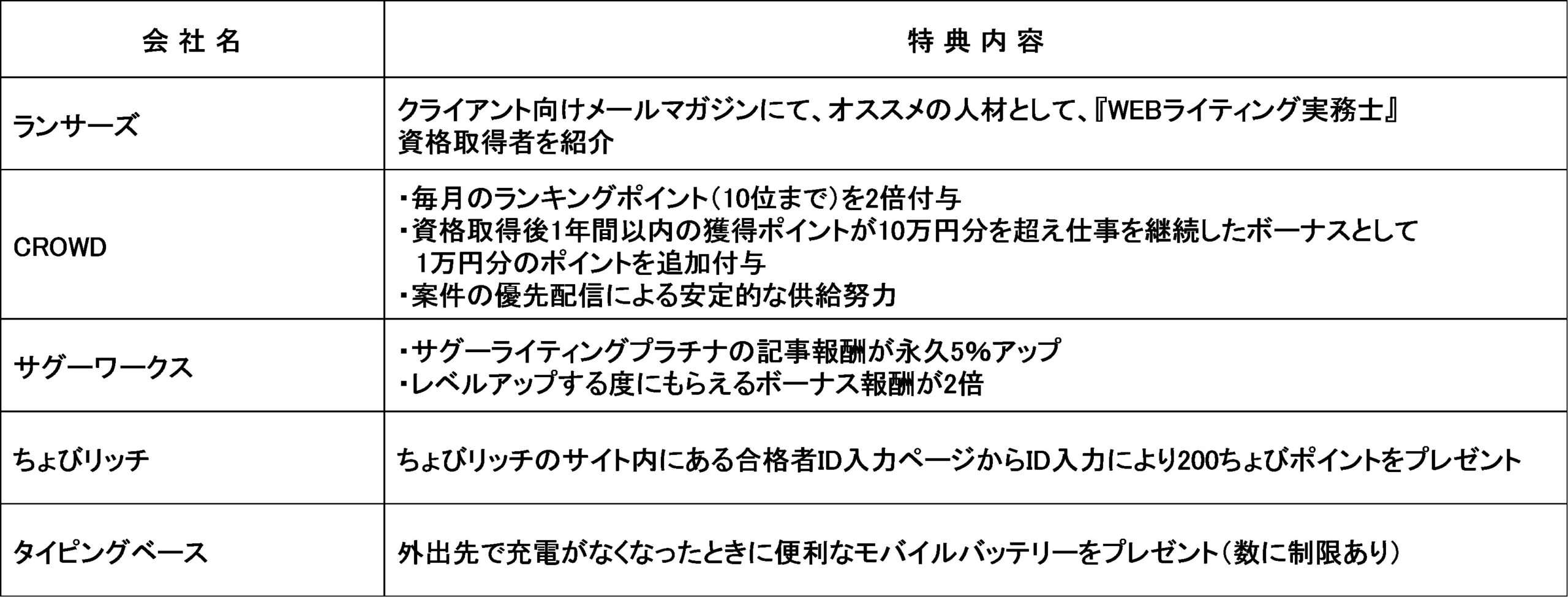 たのまなの在宅ワークスタートパックのwebライティングコースの評判は 役立つ資格 加藤たかしのオススメ